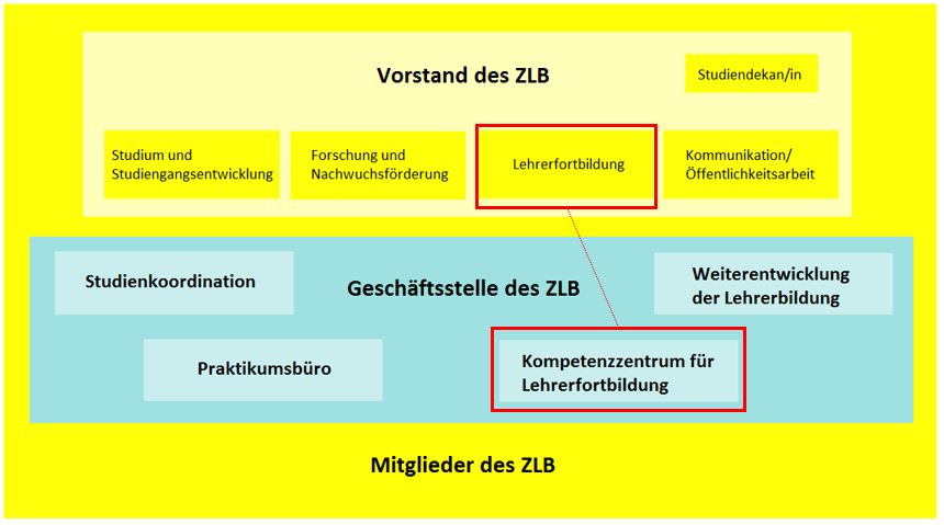 Schaubild der organisationellen Einbettung des Kompetenzzentrums im Gefüge des Zentrums für Lehrerbildung